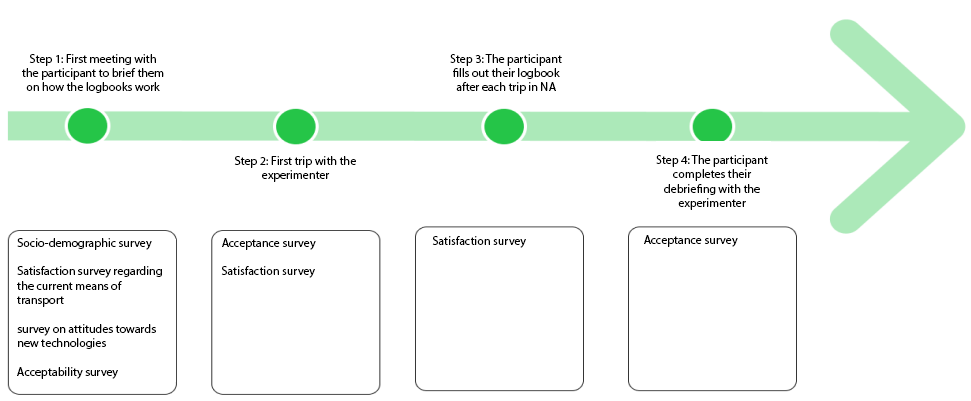 A visual flowchart explaining the methodology of a project, showing a timeline with four steps: Step 1: First meeting with the participant to brief them on how the logbooks work, Step 2: First trip with the experimenter, Step 3: The participant fills out their logbook after each trip in NA, Step 4: The participant completes their debriefing with the experimenter. Below the timeline, there are various surveys listed: Socio-demographic survey, Satisfaction survey regarding current means of transport, Survey on attitudes towards new technologies, Acceptability survey, Acceptance survey, and Satisfaction survey.